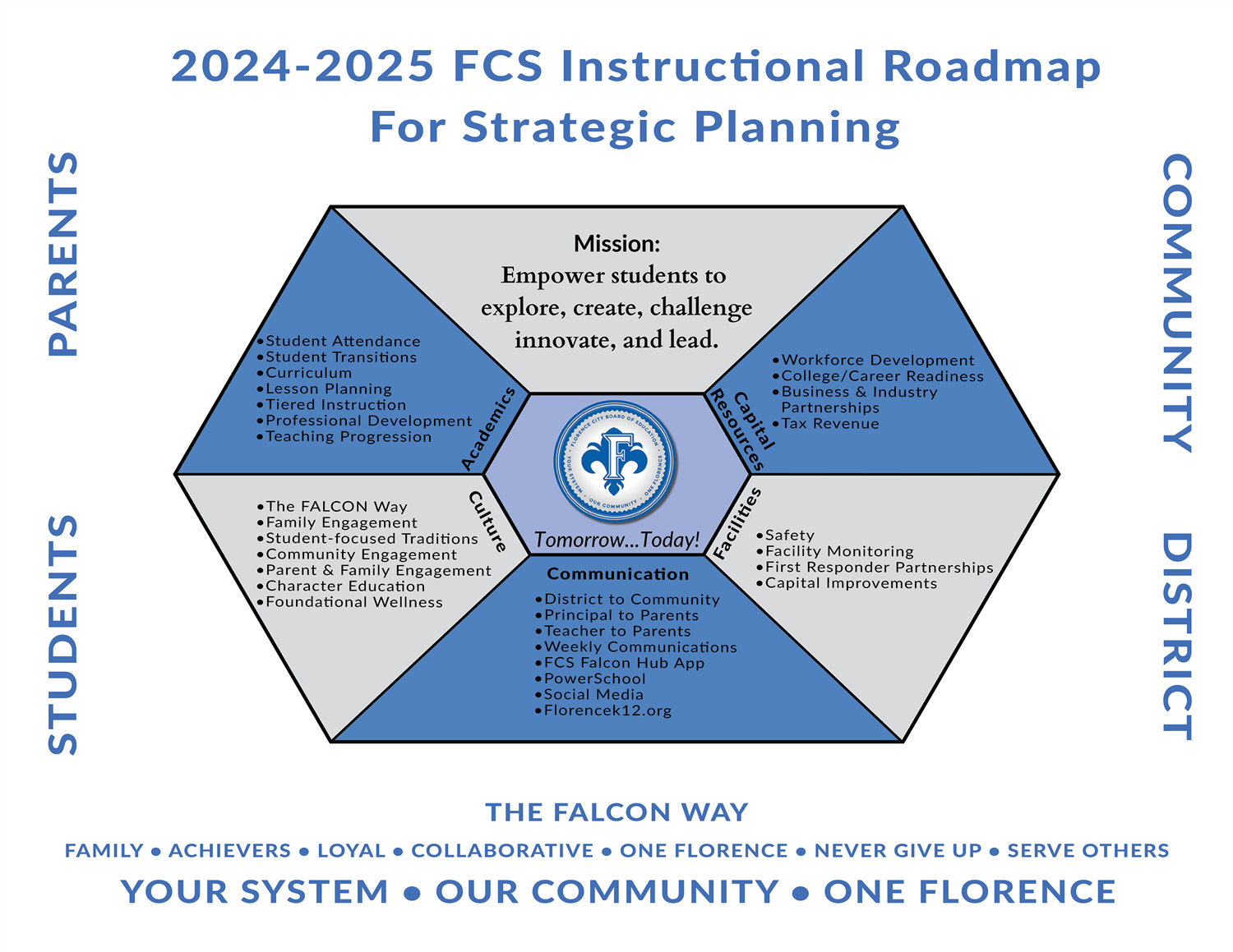 A breakdown of the FCS instructional roadmap. Please call the district office at 256-768-3000 for a full audio description
